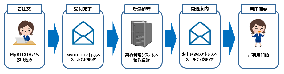 ご注文から利用開始までの流れ